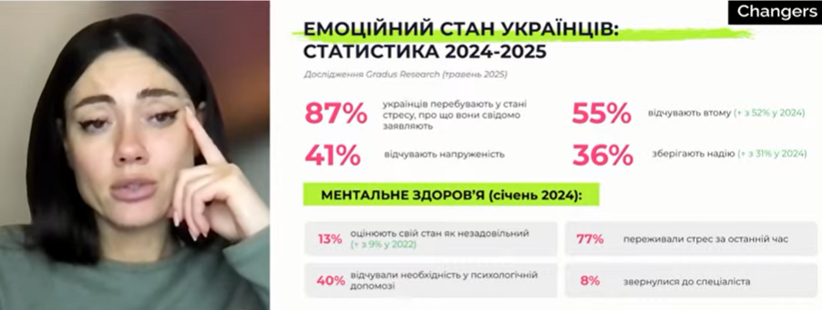 Аналітичні дані Gradus Research щодо ментального здоров’я українців (2024–2025)